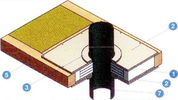 Obrázek 2 – Prefabrikovaný potrubní dílec pro prostupy vícevrstvého kovového komína stropní konstrukcí s dřevěnými stropními trámy PROMATUBE firmy PROMAT (1 – prefabrikovaný potrubní dílec PROMATUBE, 2 – krycí deska potrubního dílce, 3 – těsnící distanční kroužek, 5 – strop budovy z dřevěných trámů, 7 – vícevrstvý kovový komín)