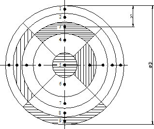 Obr. č. 6 Rozmístění měřicích bodů v potrubí kruhového průřezu – Základní rozdělení. Poznámka – Šrafované části mají stejnou plochu (rozmístění pro D > 2 m)