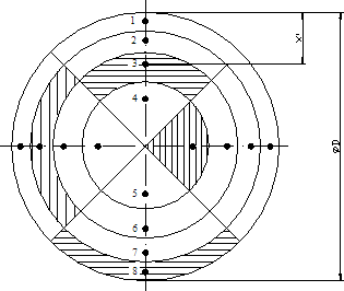 Obr. č. 7 Rozmístění měřicích bodů v potrubí kruhového průřezu – Tangenciální rozdělení. Poznámka – Šrafované části mají stejnou plochu (rozmístění pro D >2 m)