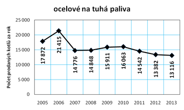 Graf č. 7a: Vývoj prodeje kotlů na tuhá paliva v ČR v letech 2005 až 2013