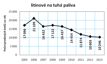 Graf č. 7b: Vývoj prodeje kotlů na tuhá paliva v ČR v letech 2005 až 2013