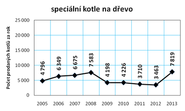 Graf č. 9a: Vývoj prodeje kotlů a krbů na dřevo a biomasu v ČR v letech 2005 až 2013