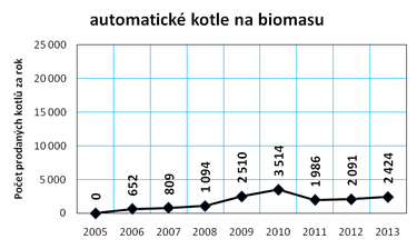 Graf č. 9b: Vývoj prodeje kotlů a krbů na dřevo a biomasu v ČR v letech 2005 až 2013