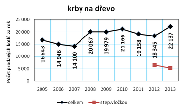 Graf č. 9c: Vývoj prodeje kotlů a krbů na dřevo a biomasu v ČR v letech 2005 až 2013
