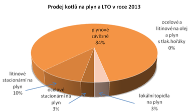 Graf č. 10: Procentuální podíl prodeje jednotlivých druhů kotlů na plyn a LTO v ČR v roce 2013