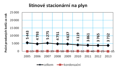 Graf č. 11b: Vývoj prodeje kotlů na zemní plyn a LTO v ČR v letech 2005 až 2013