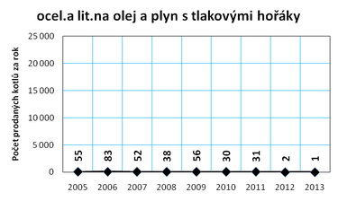 Graf č. 11d: Vývoj prodeje kotlů na zemní plyn a LTO v ČR v letech 2005 až 2013