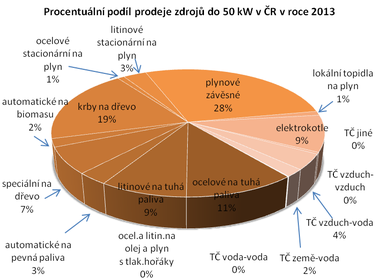 Graf č. 2: Procentuální podíl prodeje zdrojů do 50 kW v ČR v roce 2013 podle druhu zdroje