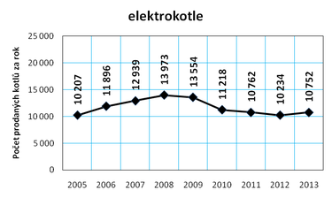 Graf č. 13: Vývoj prodeje elektrokotlů v ČR v letech 2005 až 2013