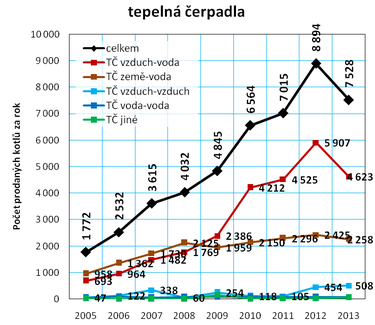 Graf č. 14: Vývoj prodeje tepelných čerpadel v ČR v letech 2005 až 2013
