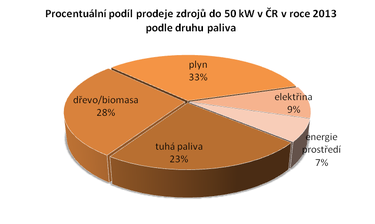 Graf č. 3: Procentuální podíl prodeje zdrojů do 50 kW v ČR v roce 2013 podle druhu paliva