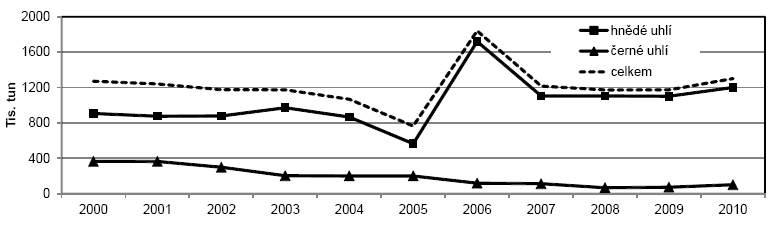 Obr. 2 Množství uhlí využívané v domácnostech 2000 až 2010 [1]