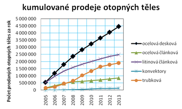 Graf č. 5: Vývoj prodeje jednotlivých druhů otopných těles na trhu v letech 2005 až 2013