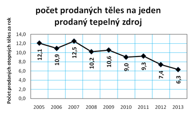 Graf č. 6: Vývoj počtu prodaných otopných těles na 1 prodaný tepelný zdroj v ČR v letech 2005 až 2013