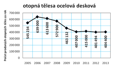 Graf č. 7a: Vývoj prodeje otopných těles v ČR v letech 2005 až 2013