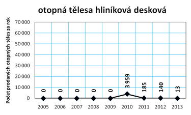 Graf č. 7b: Vývoj prodeje otopných těles v ČR v letech 2005 až 2013