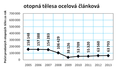 Graf č. 7c: Vývoj prodeje otopných těles v ČR v letech 2005 až 2013