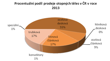 Graf č. 1: Procentuální podíl prodeje otopných těles v ČR v roce 2013 podle konstrukce