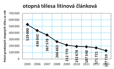 Graf č. 7d: Vývoj prodeje otopných těles v ČR v letech 2005 až 2013