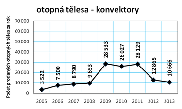 Graf č. 7e: Vývoj prodeje otopných těles v ČR v letech 2005 až 2013
