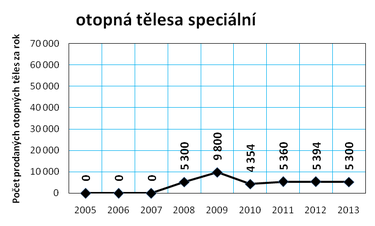 Graf č. 7g: Vývoj prodeje otopných těles v ČR v letech 2005 až 2013