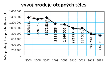 Graf č. 2: Vývoj celkových prodejů otopných těles v ČR v letech 2005 až 2013