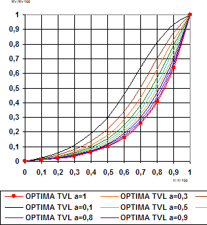 Obr. 7 – Regulační charakteristika =CRA= OPTIMA TVL