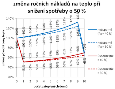 Graf č. 3 – Změna ročních nákladů na teplo při snížení spotřeby o 50 %