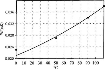 Obrázek 4 – Tepelná vodivost PUR pěny v závislosti na teplotě, při standardním výrobním způsobu vstřikem pěny (non-conti) dle [9].