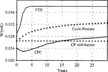 Obrázek 2 – Koeficient vodivosti PUR pěny v závislosti na čase, rozděleno dle způsobu výroby a nadouvadla dle [9] – měřeno při 50 °C (teplota v jádře izolace)
