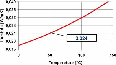 Obrázek 3 – Koeficient tepelné vodivosti PUR pěny v závislosti na teplotě pro předizolované potrubí vyráběné kontinuální metodou (conti).
