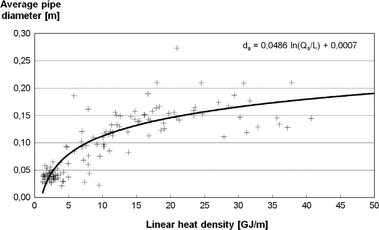 Obrázek 13 – Vztah mezi lineární tepelnou hustotou lokality a průměrnou světlosti potrubí pro 134 švédských tepelných sítí a okrsků dle [10]