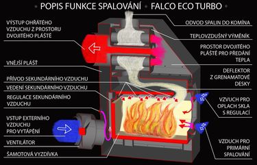 Popis funkce spalovn Falco Eco Turbo