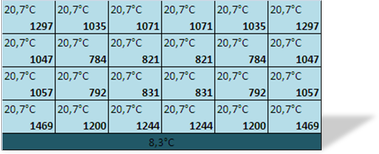 Obrázek č. 6 – varianta B – průměrné vnitřní teploty a odpovídající průměrná tepelná ztráta za otopné období (W)