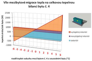 Obrázek č. 1 – vliv mezibytové migrace tepla na celkovou tepelnou bilanci bytu č. 4