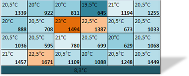 Obrázek č. 5 – varianta A – zvolené vnitřní teploty a odpovídající průměrná tepelná ztráta za otopné období (W)