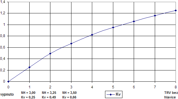 GRAF 1 Kv TRV v závislosti na zdvihu kuželky a nastavení hlavice při tv = 20,44 °C a tp = 70 °C.