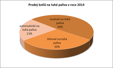 Graf č. 6: Procentuální podíl prodeje jednotlivých druhů kotlů na tuhá paliva v ČR v roce 2014