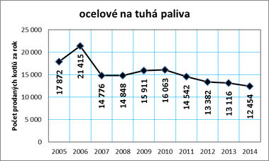 Graf č. 7a: Vývoj prodeje kotlů na tuhá paliva v ČR v letech 2005 až 2014
