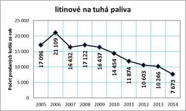 Graf č. 7b: Vývoj prodeje kotlů na tuhá paliva v ČR v letech 2005 až 2014