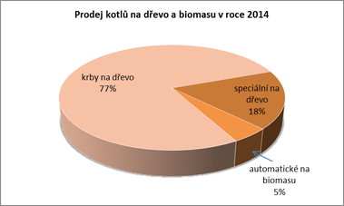 Graf č. 8: Procentuální podíl prodeje jednotlivých druhů kotlů a krbů na dřevo a biomasu v ČR v roce 2014