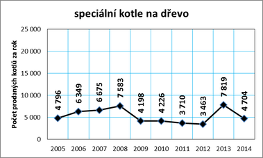 Graf č. 9a: Vývoj prodeje kotlů a krbů na dřevo a biomasu v ČR v letech 2005 až 2014
