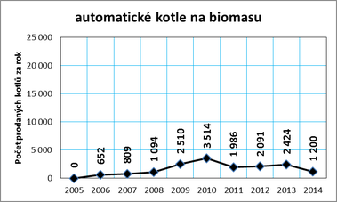 Graf č. 9b: Vývoj prodeje kotlů a krbů na dřevo a biomasu v ČR v letech 2005 až 2014