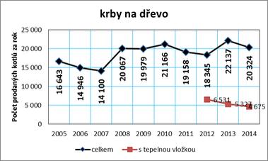 Graf č. 9c: Vývoj prodeje kotlů a krbů na dřevo a biomasu v ČR v letech 2005 až 2014
