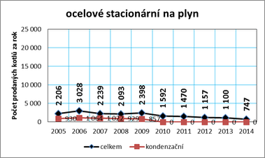 Graf č. 11a: Vývoj prodeje kotlů na zemní plyn a LTO v ČR v letech 2005 až 2014