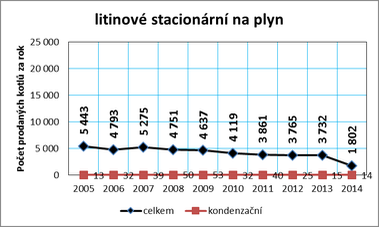 Graf č. 11b: Vývoj prodeje kotlů na zemní plyn a LTO v ČR v letech 2005 až 2014