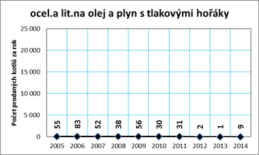 Graf č. 11d: Vývoj prodeje kotlů na zemní plyn a LTO v ČR v letech 2005 až 2014
