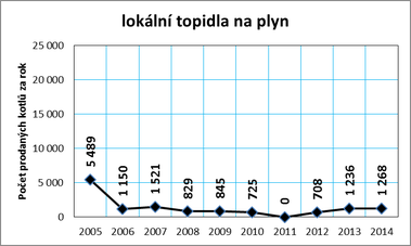 Graf č. 11e: Vývoj prodeje kotlů na zemní plyn a LTO v ČR v letech 2005 až 2014