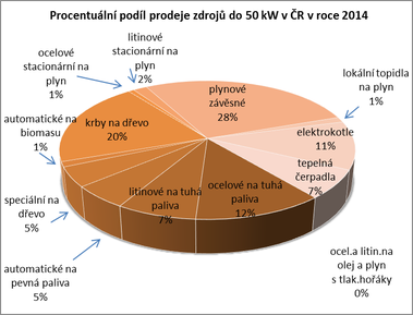 Graf č. 2: Procentuální podíl prodeje zdrojů do 50 kW v ČR v roce 2014 podle druhu zdroje