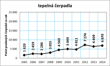 Graf č. 14: Vývoj prodeje tepelných čerpadel v ČR v letech 2005 až 2014
